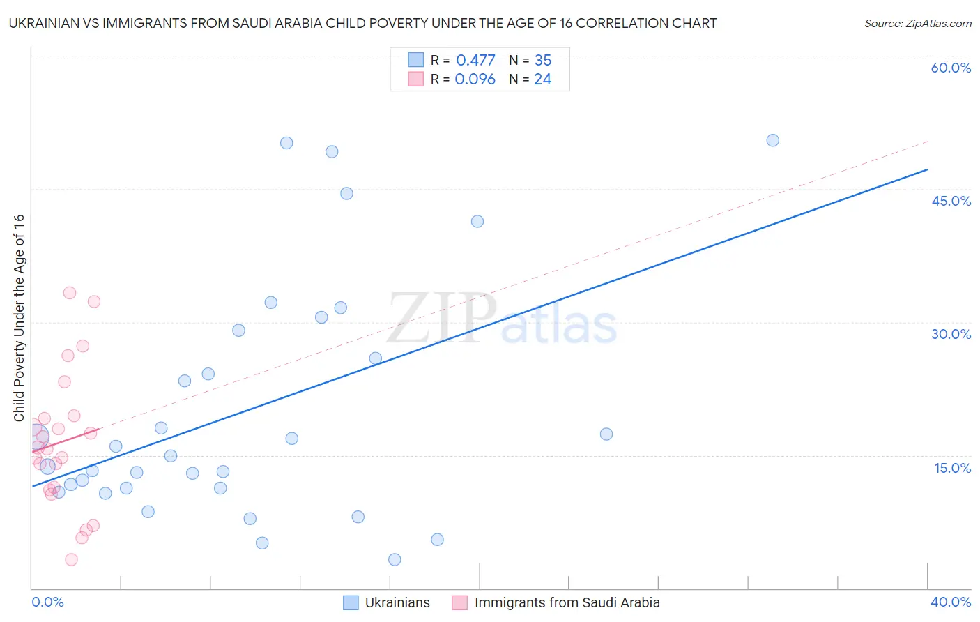 Ukrainian vs Immigrants from Saudi Arabia Child Poverty Under the Age of 16