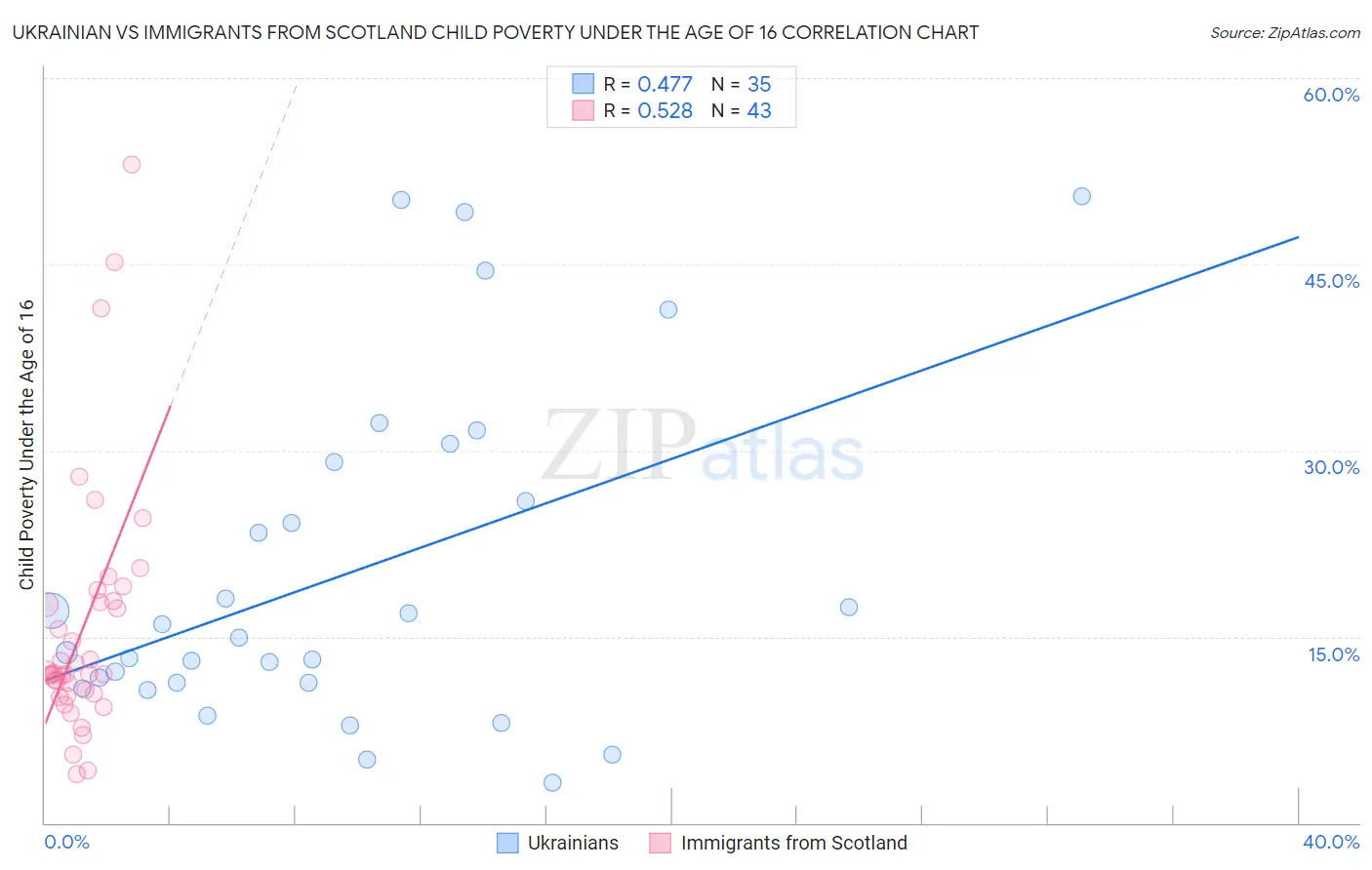 Ukrainian vs Immigrants from Scotland Child Poverty Under the Age of 16