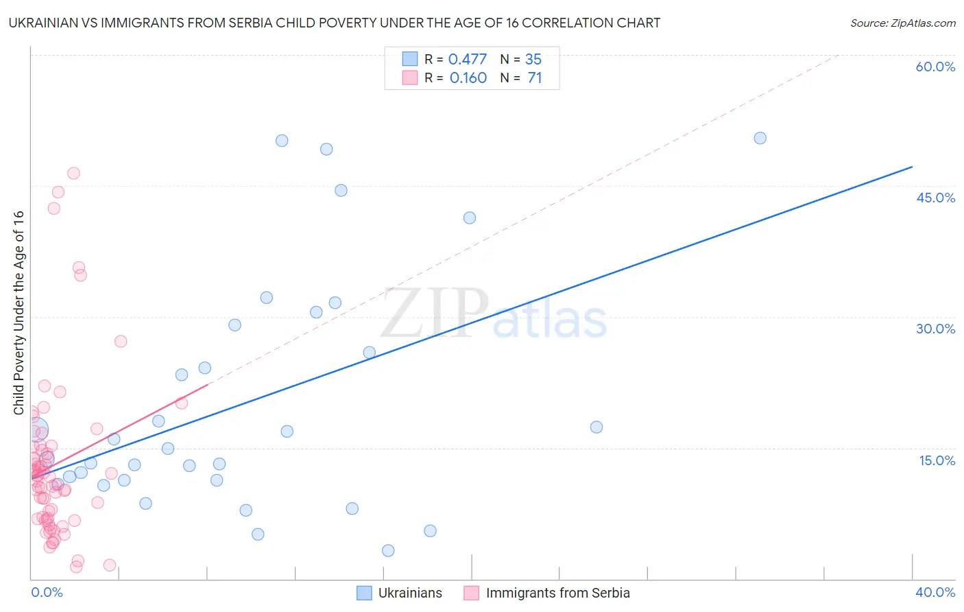 Ukrainian vs Immigrants from Serbia Child Poverty Under the Age of 16
