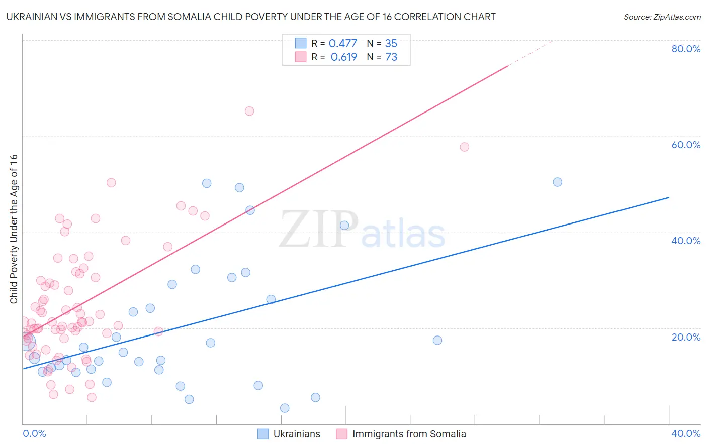 Ukrainian vs Immigrants from Somalia Child Poverty Under the Age of 16