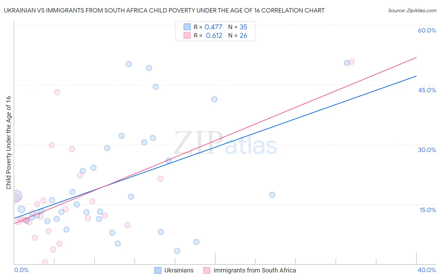 Ukrainian vs Immigrants from South Africa Child Poverty Under the Age of 16