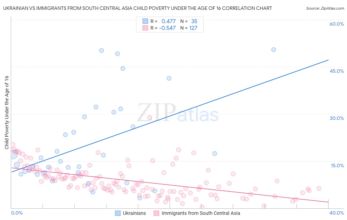 Ukrainian vs Immigrants from South Central Asia Child Poverty Under the Age of 16