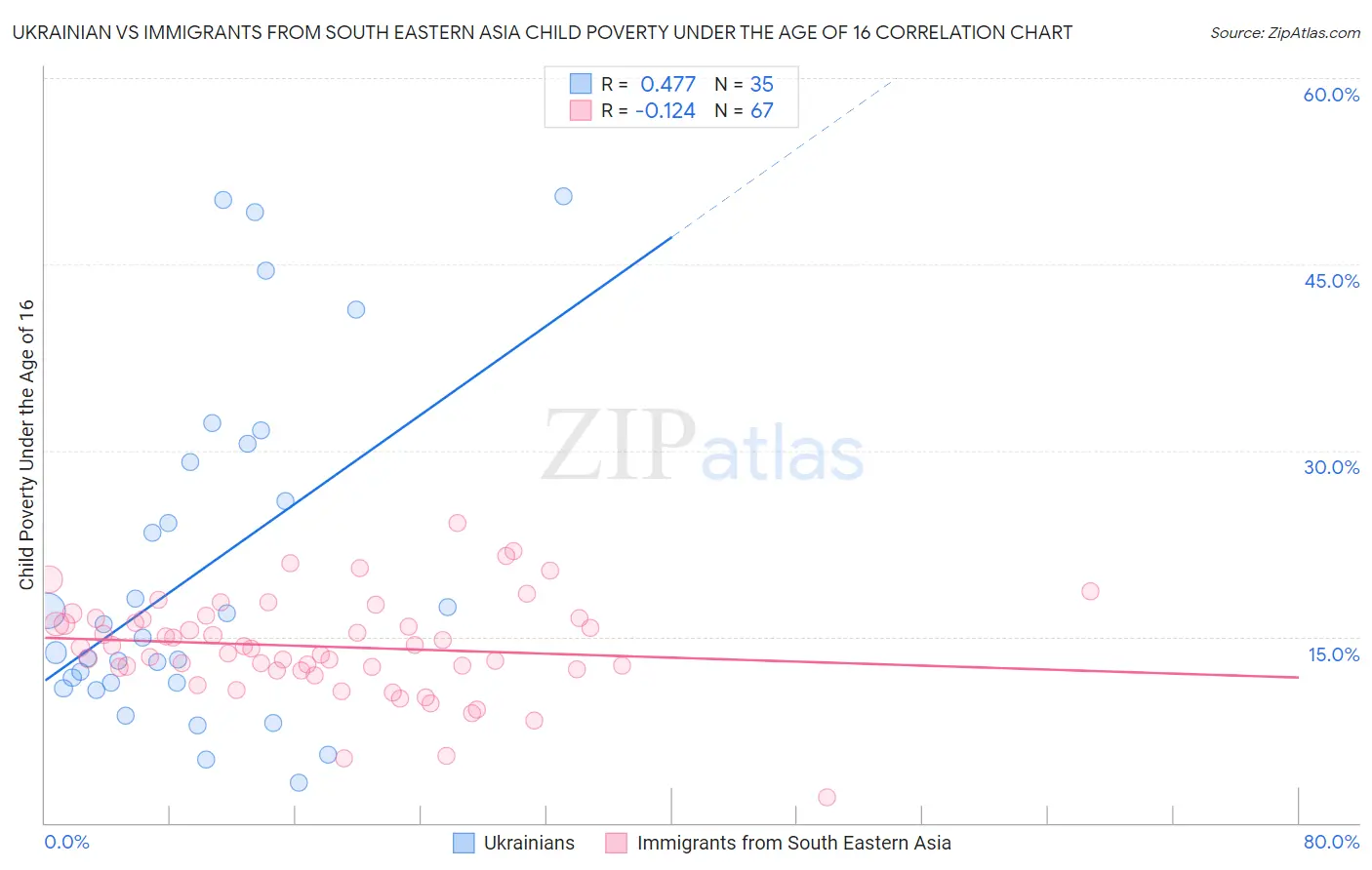 Ukrainian vs Immigrants from South Eastern Asia Child Poverty Under the Age of 16