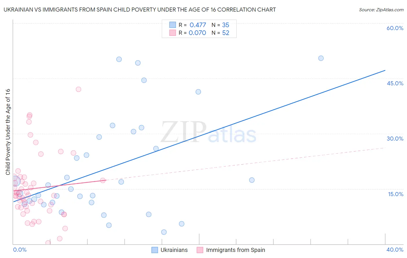 Ukrainian vs Immigrants from Spain Child Poverty Under the Age of 16