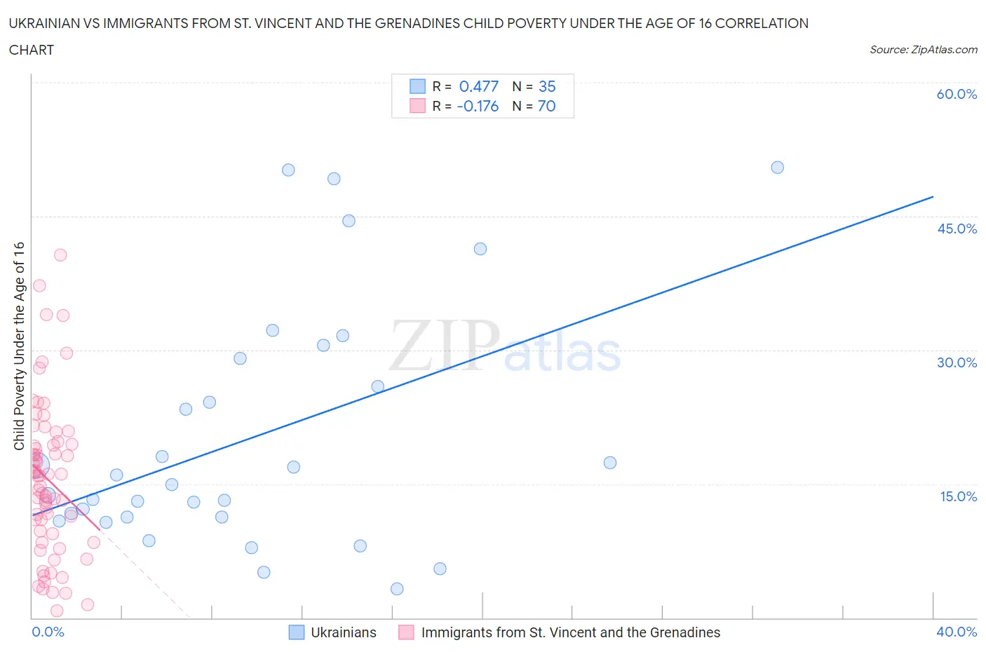 Ukrainian vs Immigrants from St. Vincent and the Grenadines Child Poverty Under the Age of 16