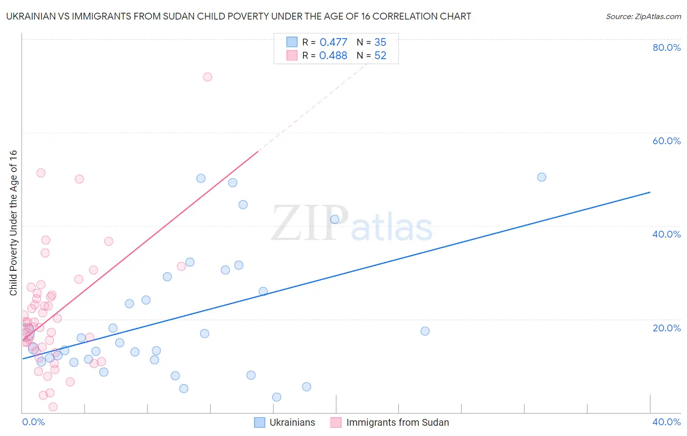 Ukrainian vs Immigrants from Sudan Child Poverty Under the Age of 16