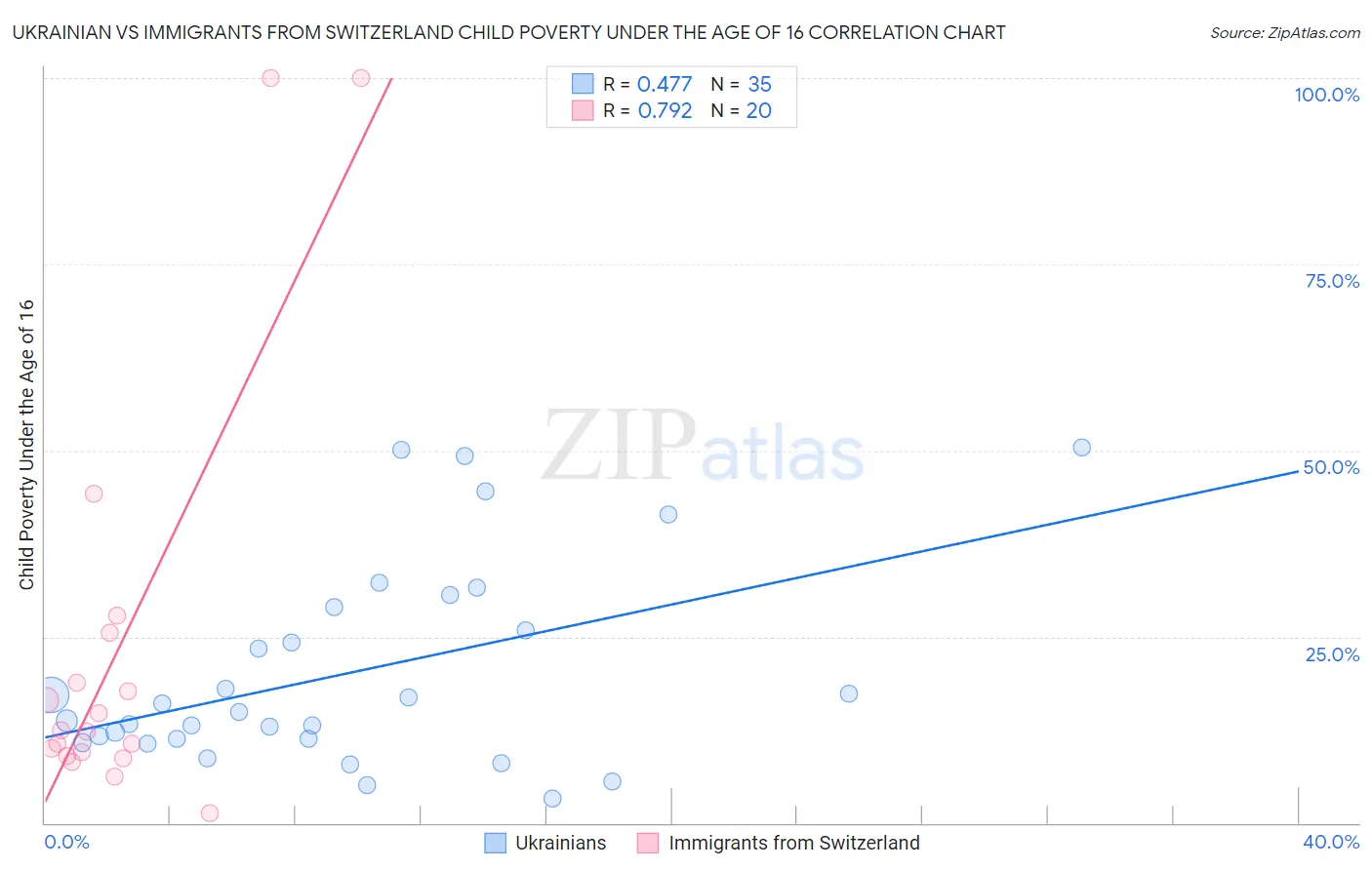 Ukrainian vs Immigrants from Switzerland Child Poverty Under the Age of 16