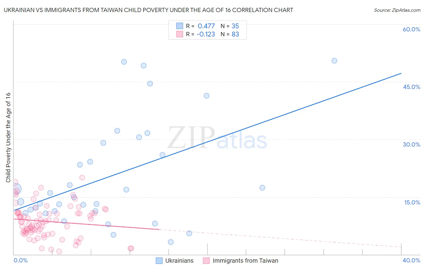 Ukrainian vs Immigrants from Taiwan Child Poverty Under the Age of 16