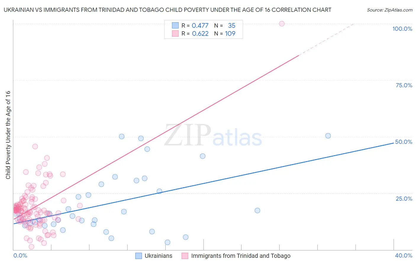 Ukrainian vs Immigrants from Trinidad and Tobago Child Poverty Under the Age of 16