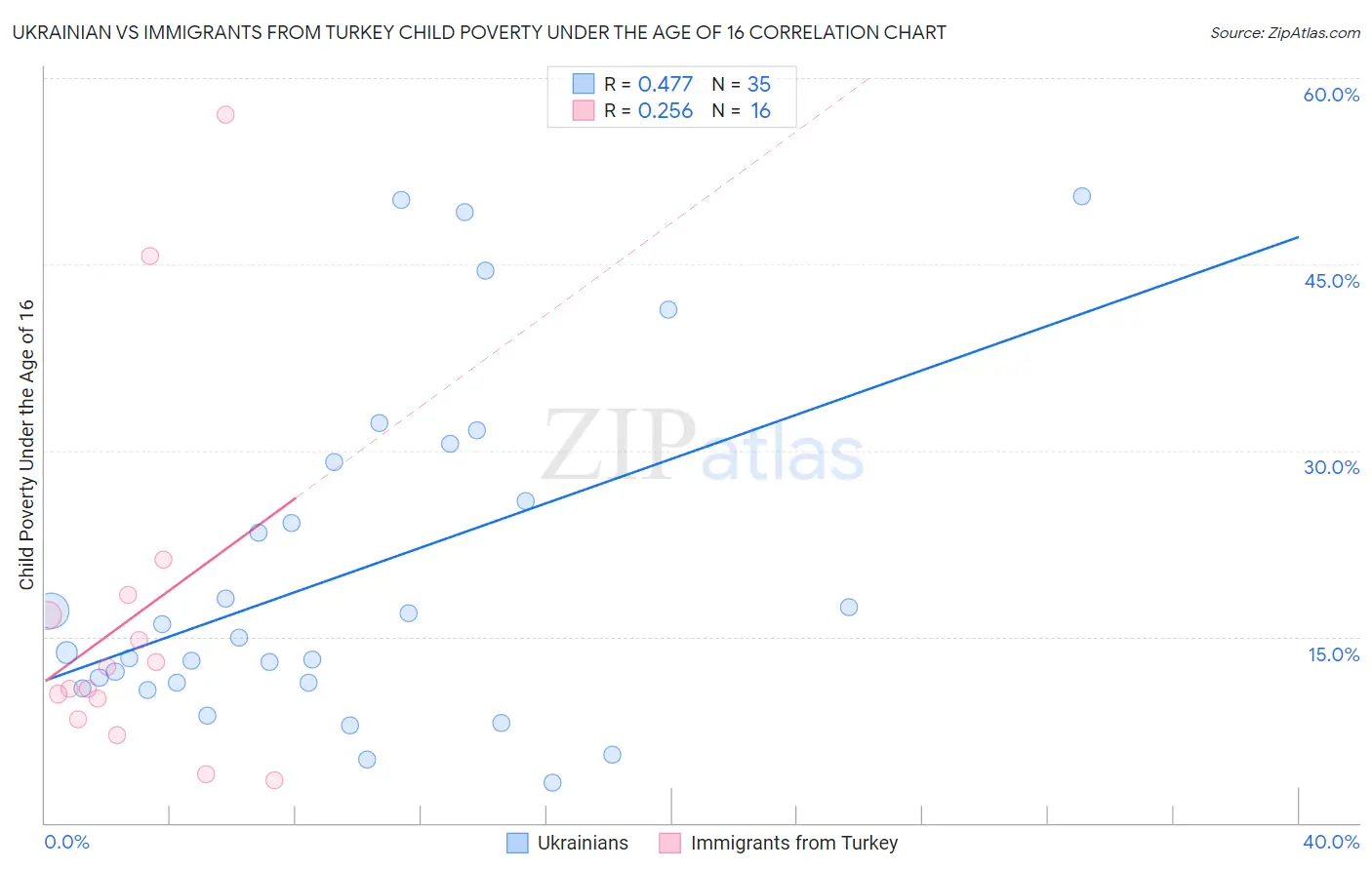 Ukrainian vs Immigrants from Turkey Child Poverty Under the Age of 16