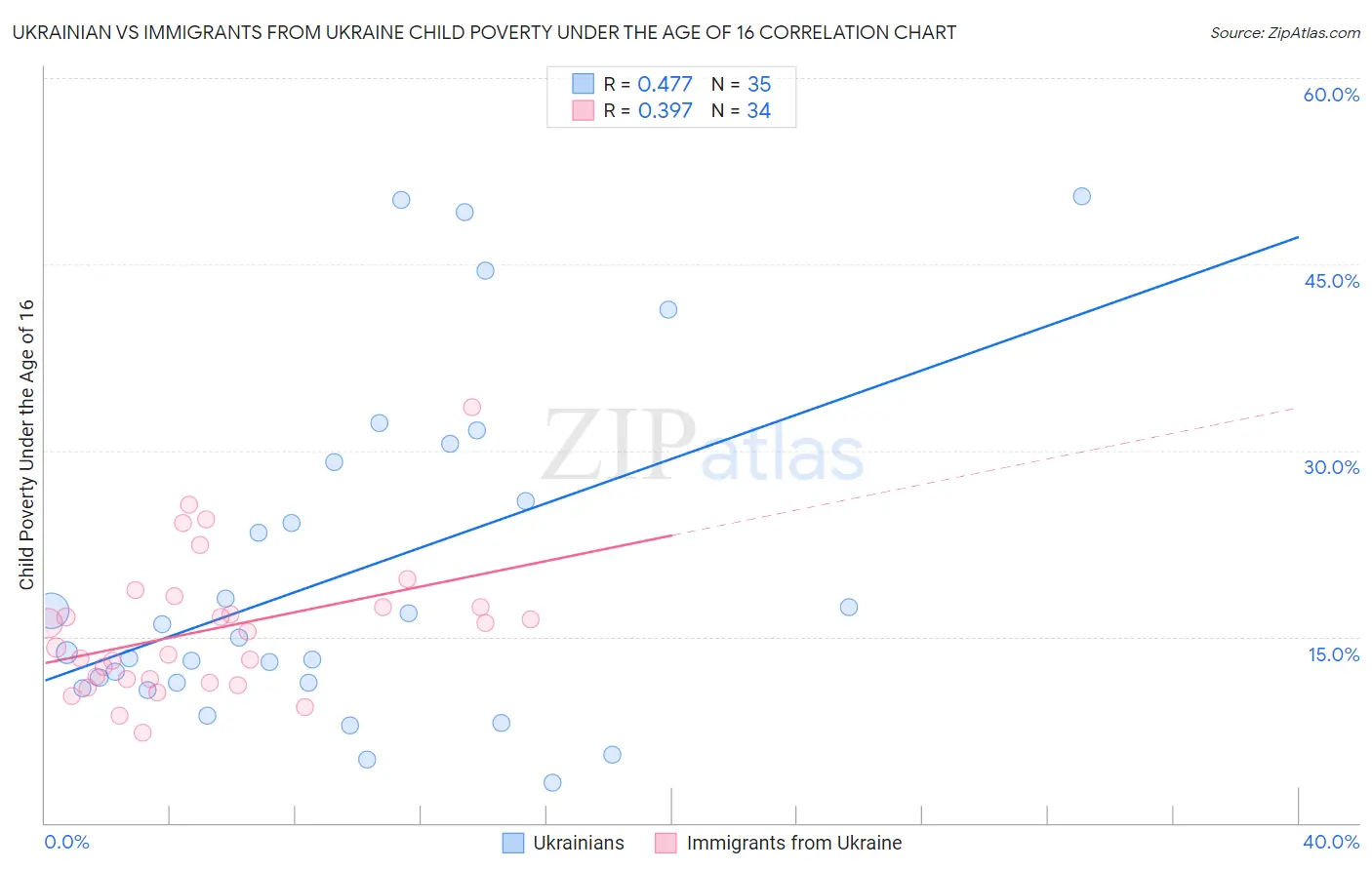 Ukrainian vs Immigrants from Ukraine Child Poverty Under the Age of 16