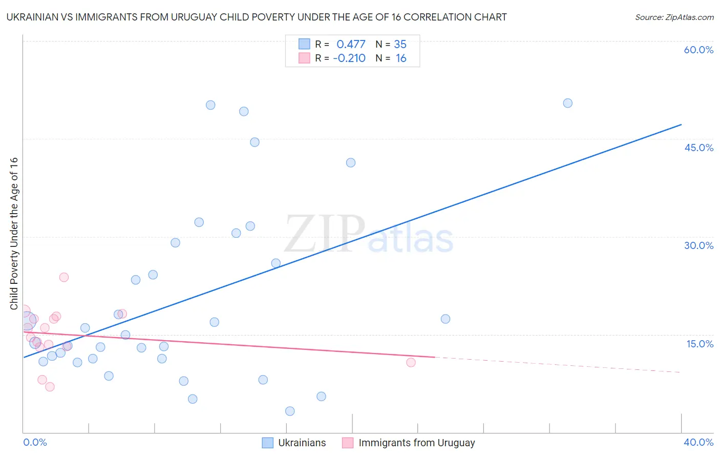 Ukrainian vs Immigrants from Uruguay Child Poverty Under the Age of 16