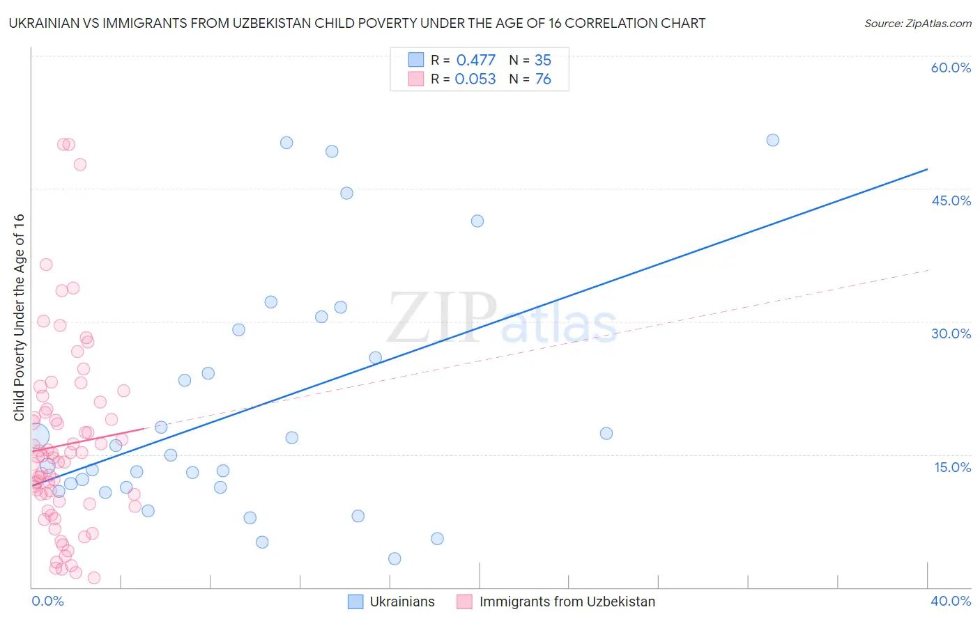 Ukrainian vs Immigrants from Uzbekistan Child Poverty Under the Age of 16