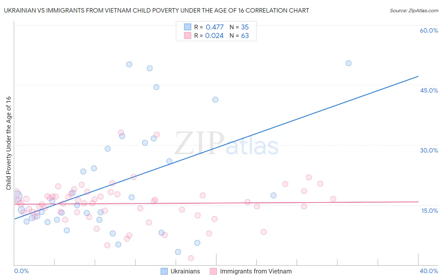 Ukrainian vs Immigrants from Vietnam Child Poverty Under the Age of 16