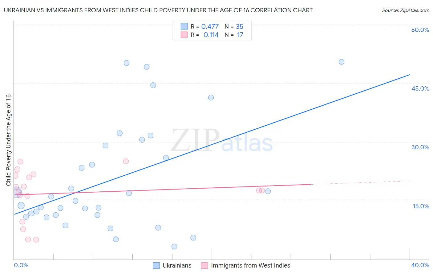 Ukrainian vs Immigrants from West Indies Child Poverty Under the Age of 16