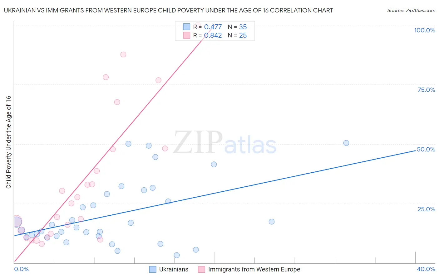 Ukrainian vs Immigrants from Western Europe Child Poverty Under the Age of 16