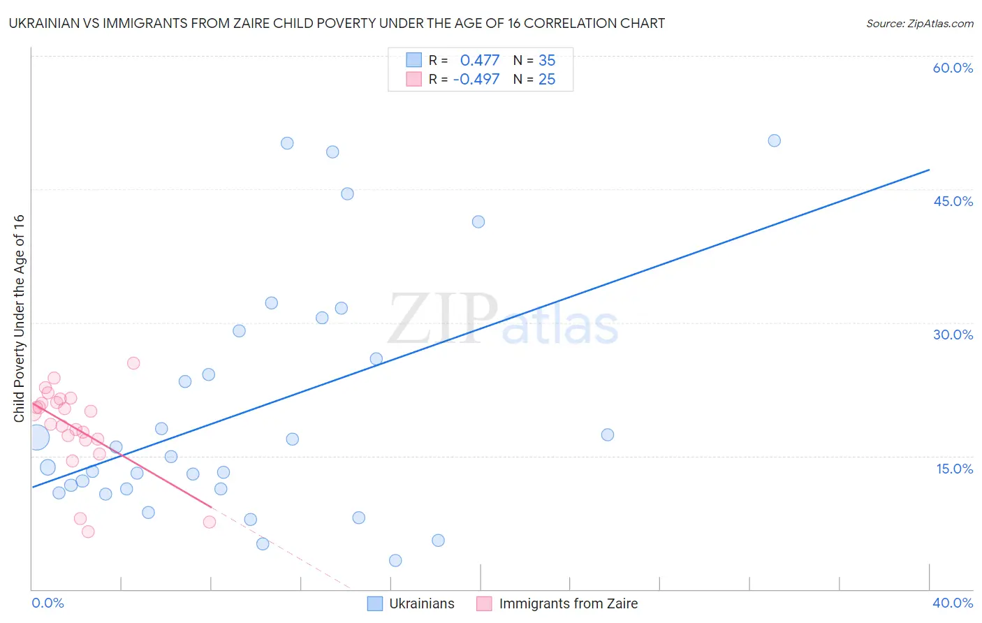 Ukrainian vs Immigrants from Zaire Child Poverty Under the Age of 16