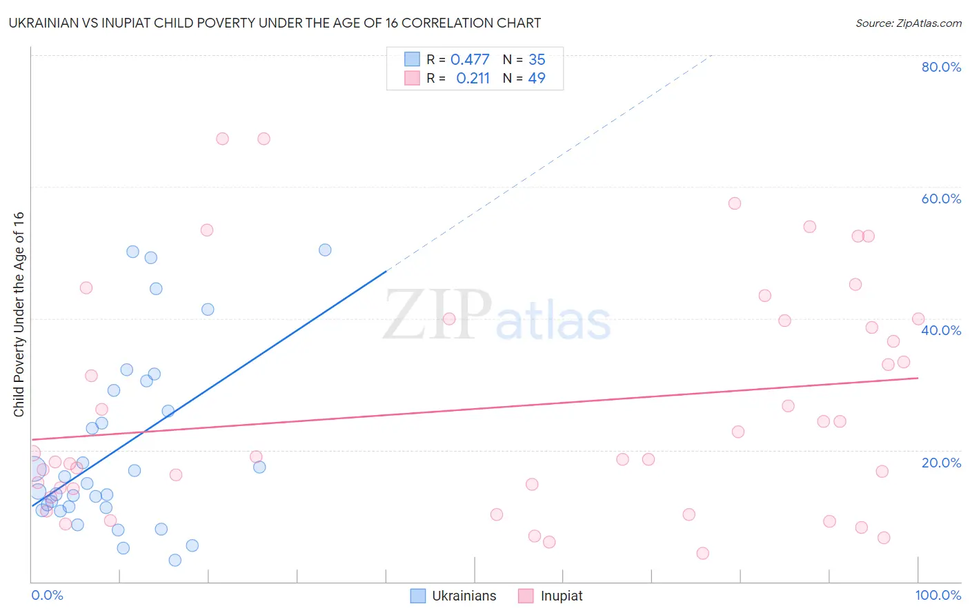 Ukrainian vs Inupiat Child Poverty Under the Age of 16