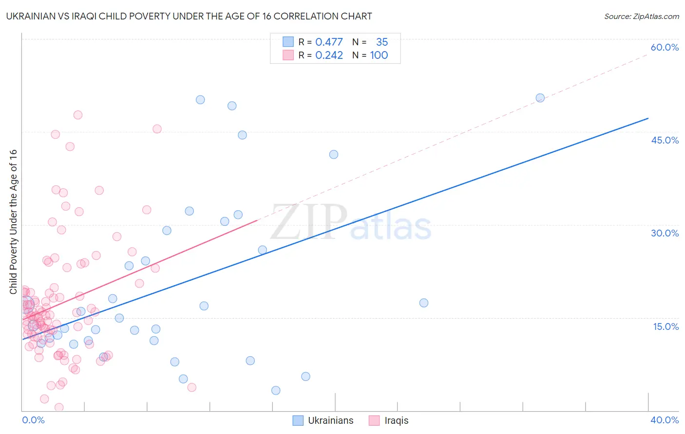 Ukrainian vs Iraqi Child Poverty Under the Age of 16