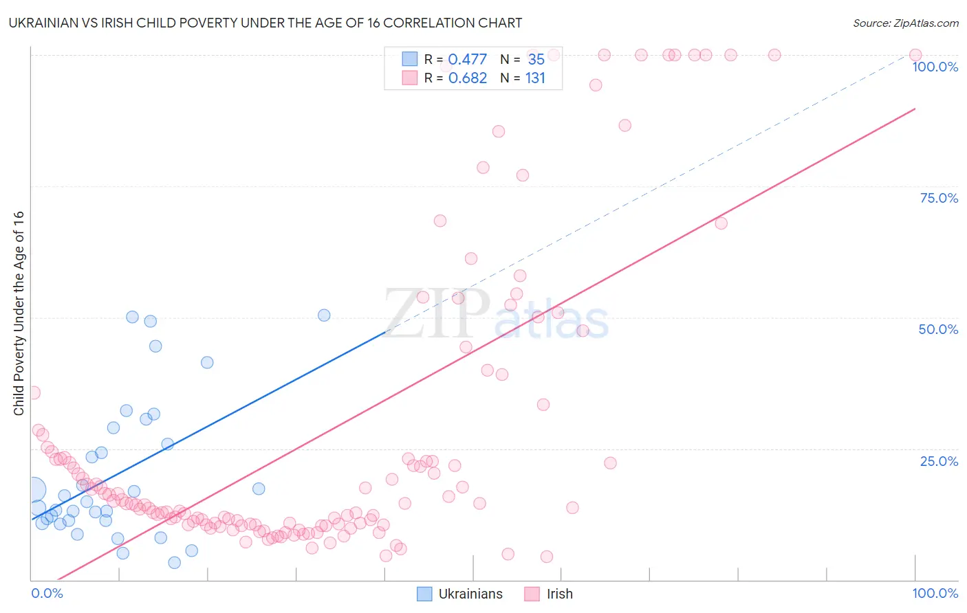 Ukrainian vs Irish Child Poverty Under the Age of 16