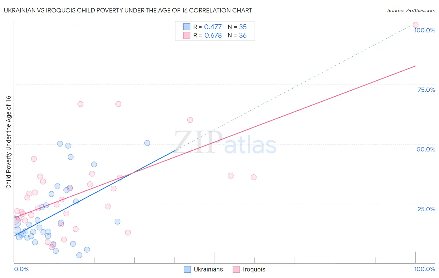 Ukrainian vs Iroquois Child Poverty Under the Age of 16