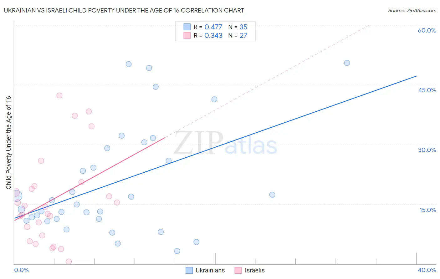 Ukrainian vs Israeli Child Poverty Under the Age of 16