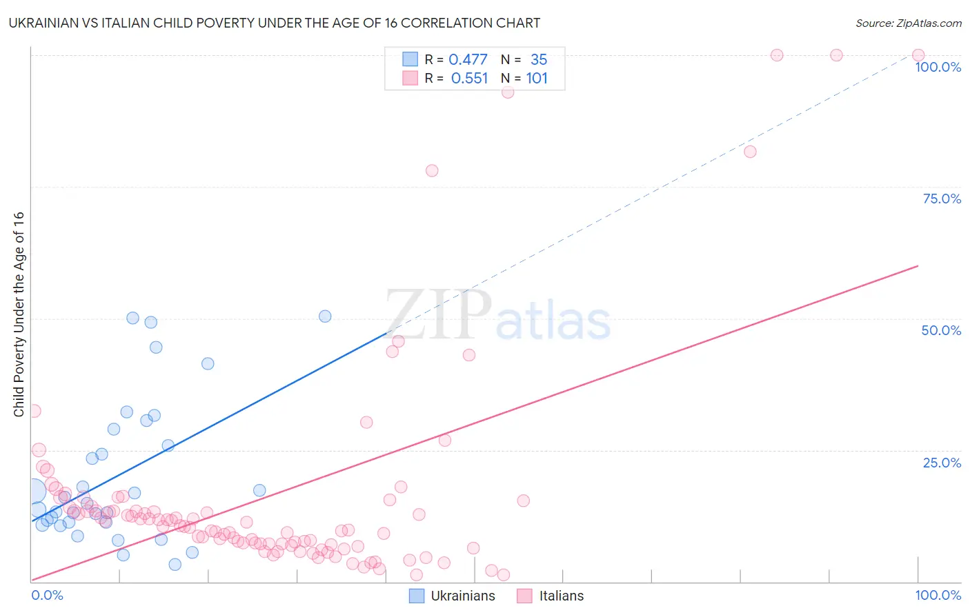 Ukrainian vs Italian Child Poverty Under the Age of 16