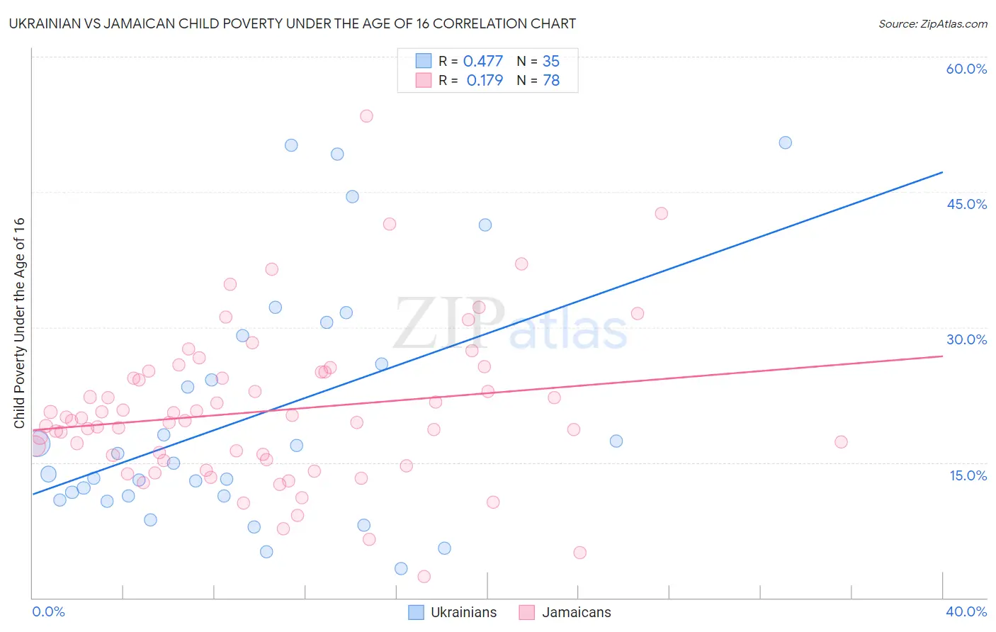 Ukrainian vs Jamaican Child Poverty Under the Age of 16