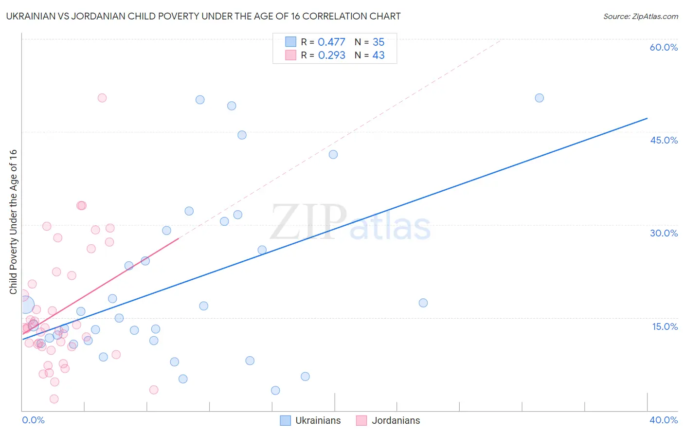 Ukrainian vs Jordanian Child Poverty Under the Age of 16