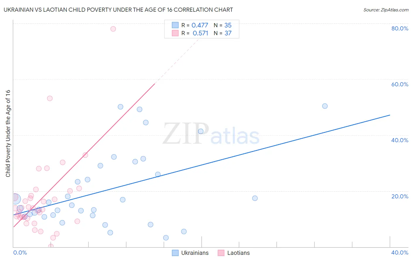 Ukrainian vs Laotian Child Poverty Under the Age of 16