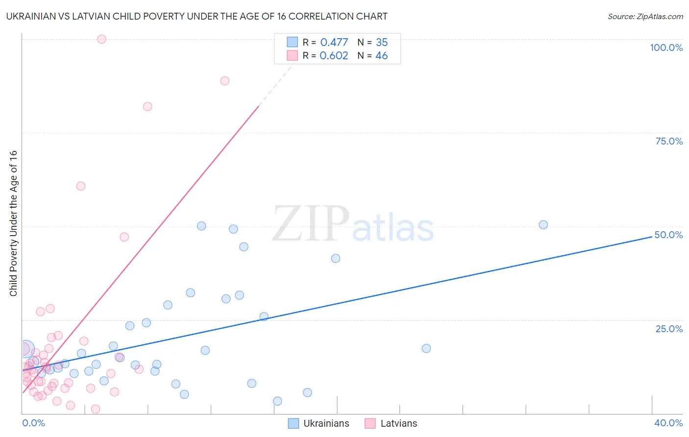 Ukrainian vs Latvian Child Poverty Under the Age of 16