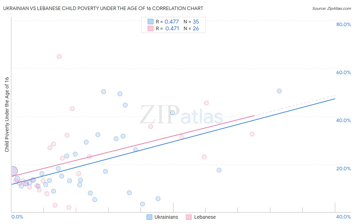 Ukrainian vs Lebanese Child Poverty Under the Age of 16