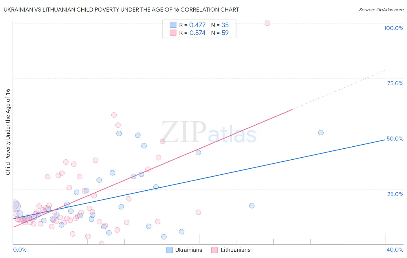 Ukrainian vs Lithuanian Child Poverty Under the Age of 16