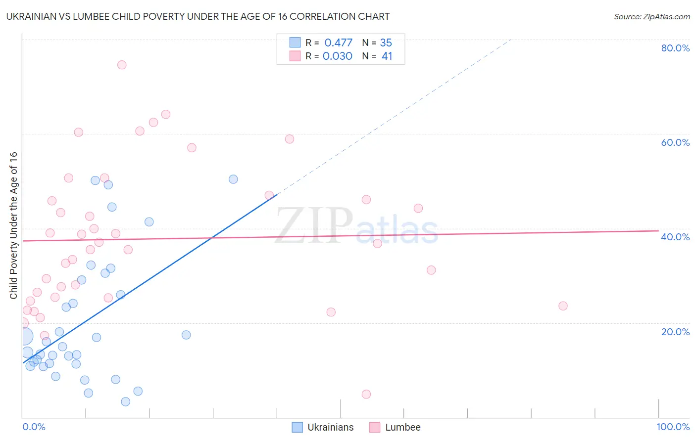 Ukrainian vs Lumbee Child Poverty Under the Age of 16