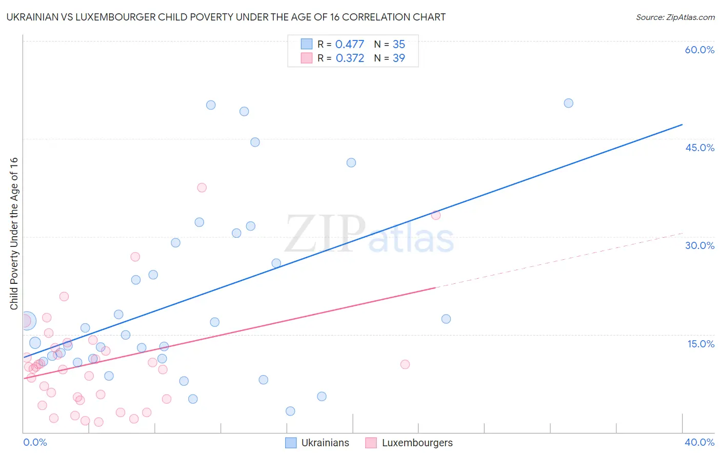 Ukrainian vs Luxembourger Child Poverty Under the Age of 16