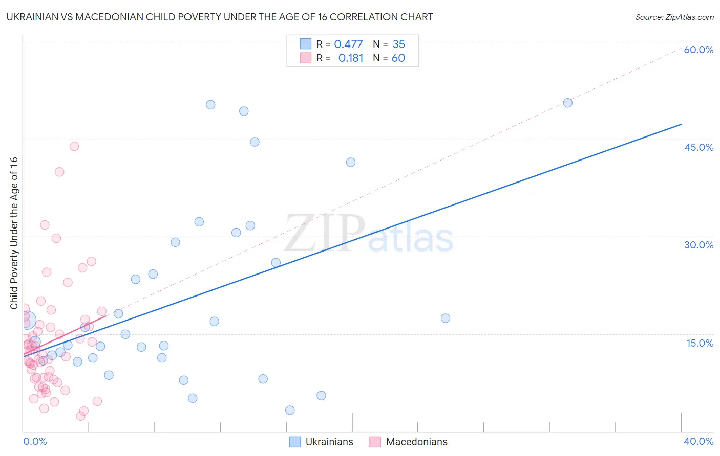 Ukrainian vs Macedonian Child Poverty Under the Age of 16