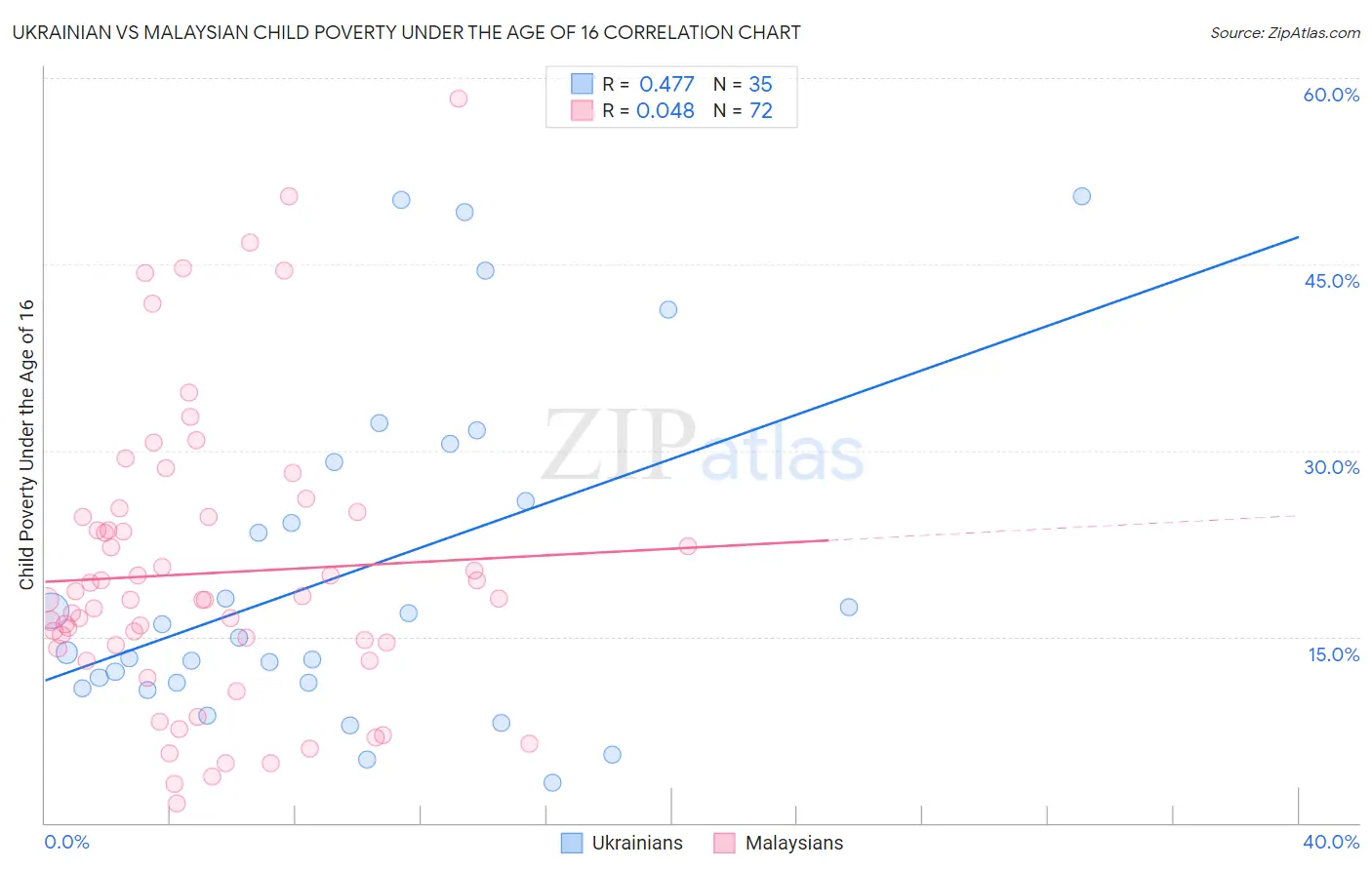 Ukrainian vs Malaysian Child Poverty Under the Age of 16