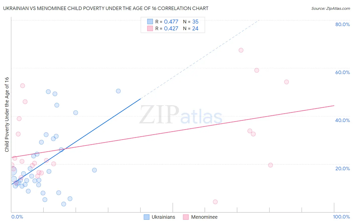 Ukrainian vs Menominee Child Poverty Under the Age of 16