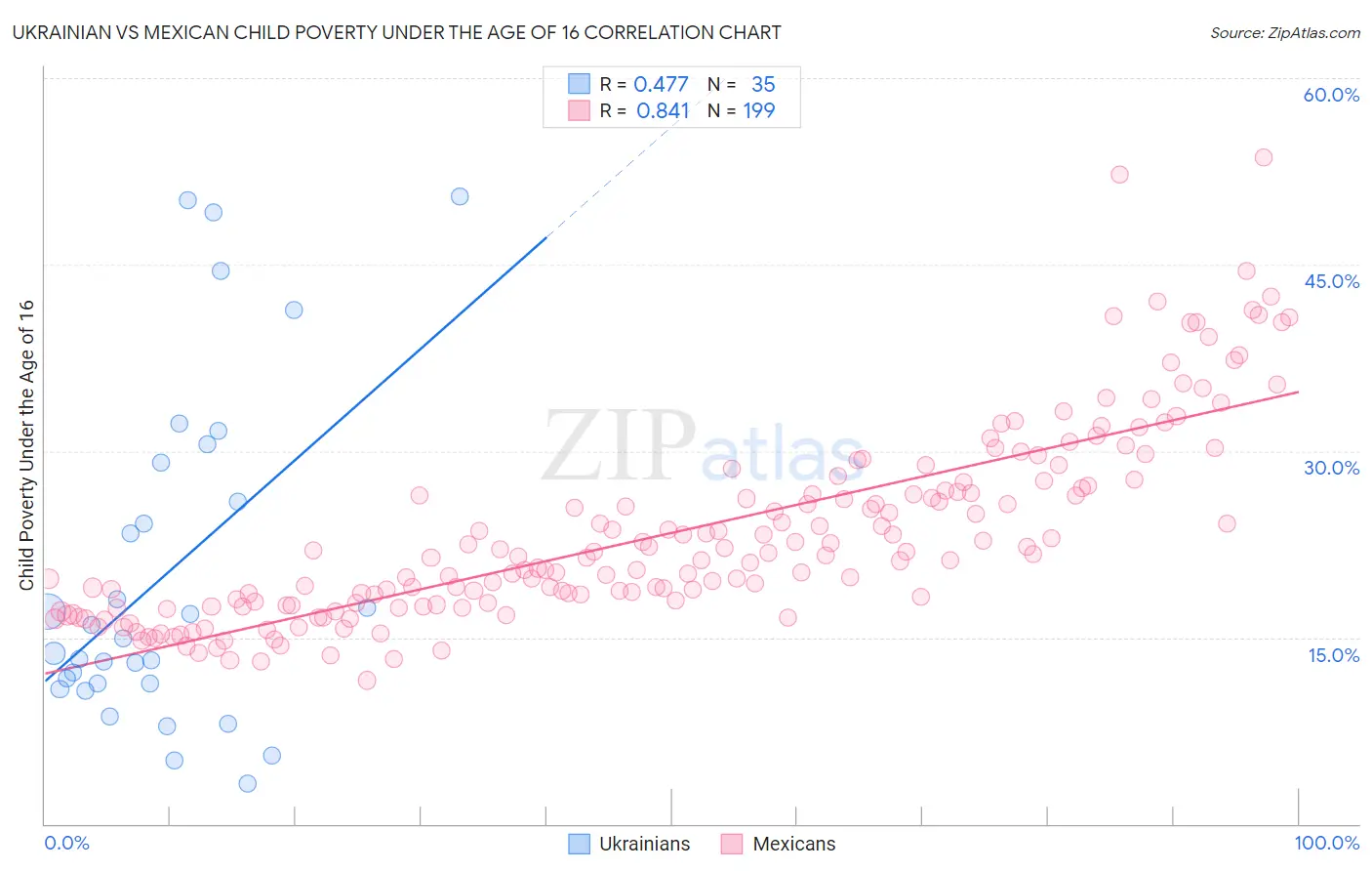 Ukrainian vs Mexican Child Poverty Under the Age of 16