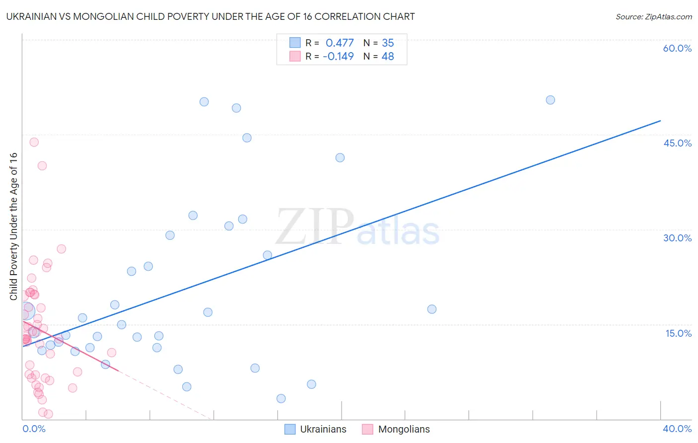 Ukrainian vs Mongolian Child Poverty Under the Age of 16