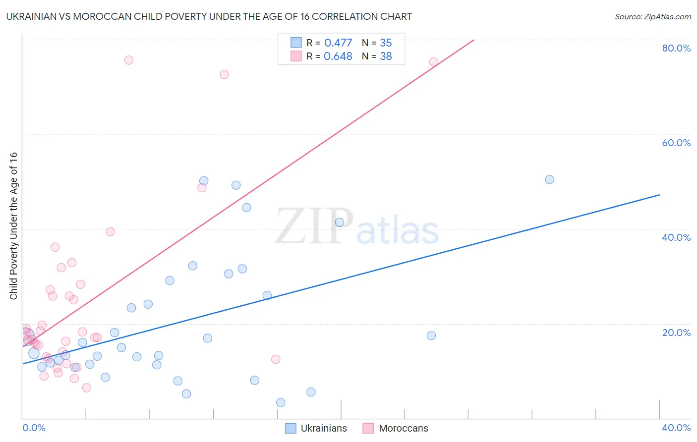 Ukrainian vs Moroccan Child Poverty Under the Age of 16