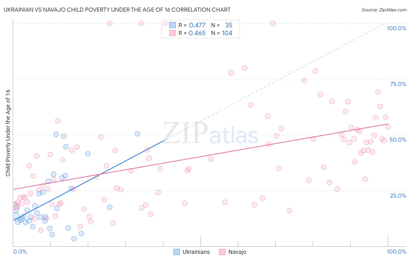 Ukrainian vs Navajo Child Poverty Under the Age of 16