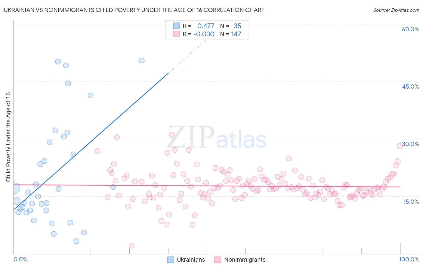 Ukrainian vs Nonimmigrants Child Poverty Under the Age of 16