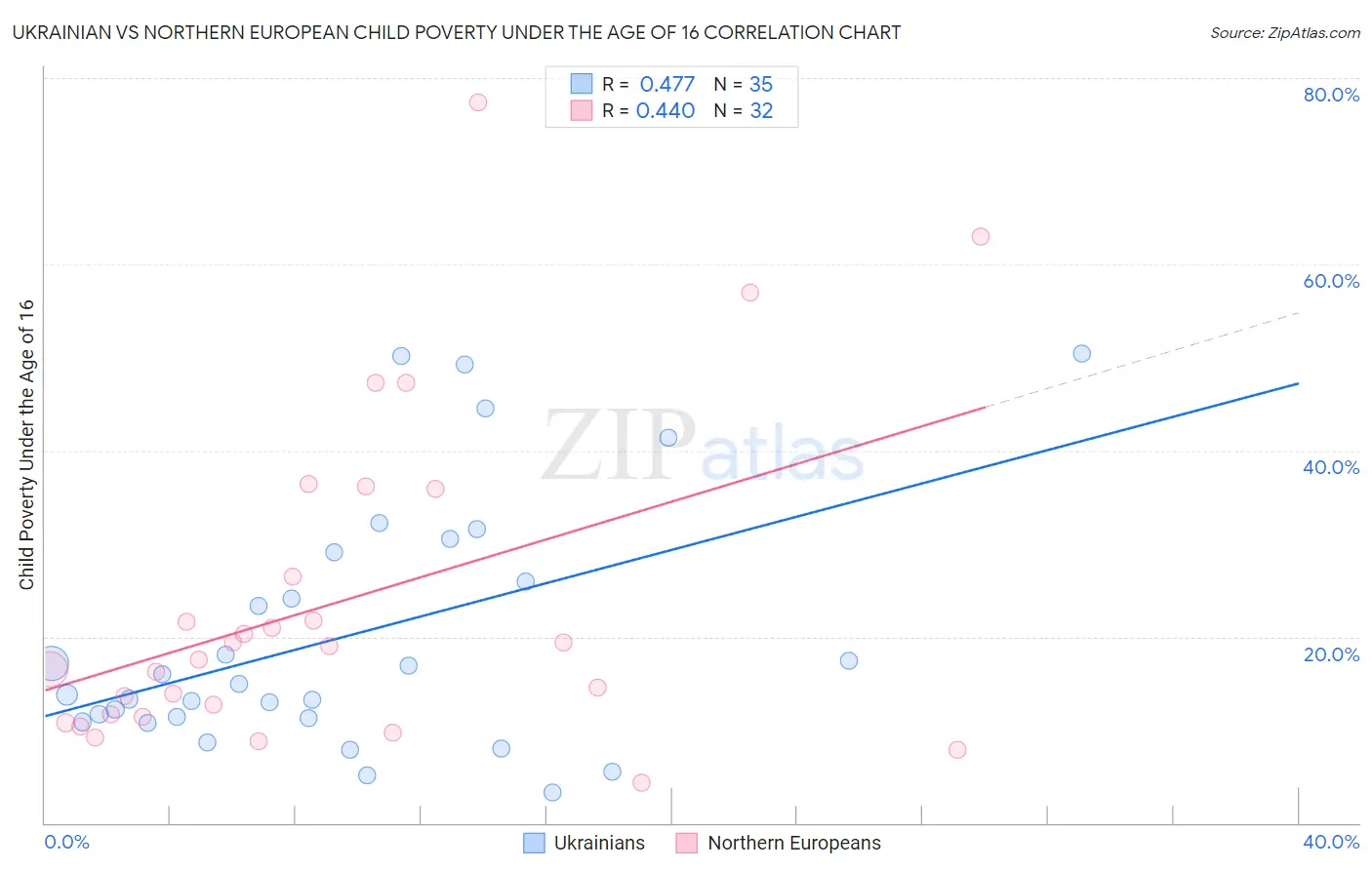 Ukrainian vs Northern European Child Poverty Under the Age of 16