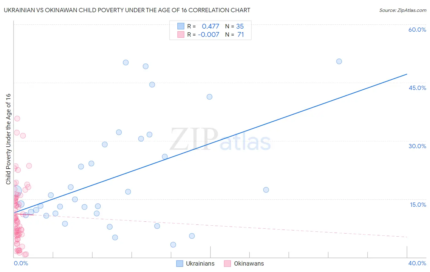 Ukrainian vs Okinawan Child Poverty Under the Age of 16