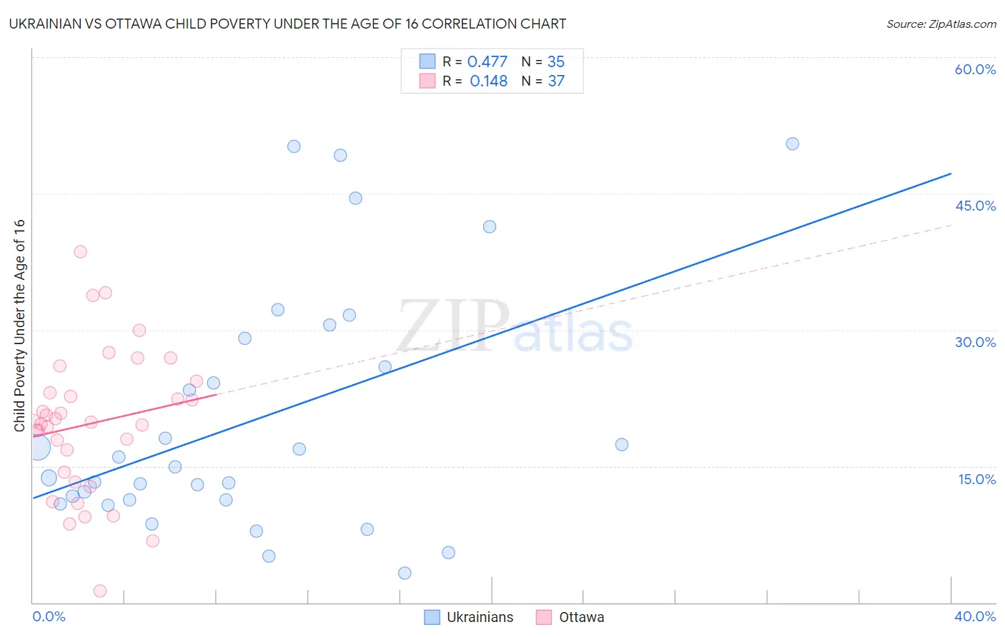 Ukrainian vs Ottawa Child Poverty Under the Age of 16