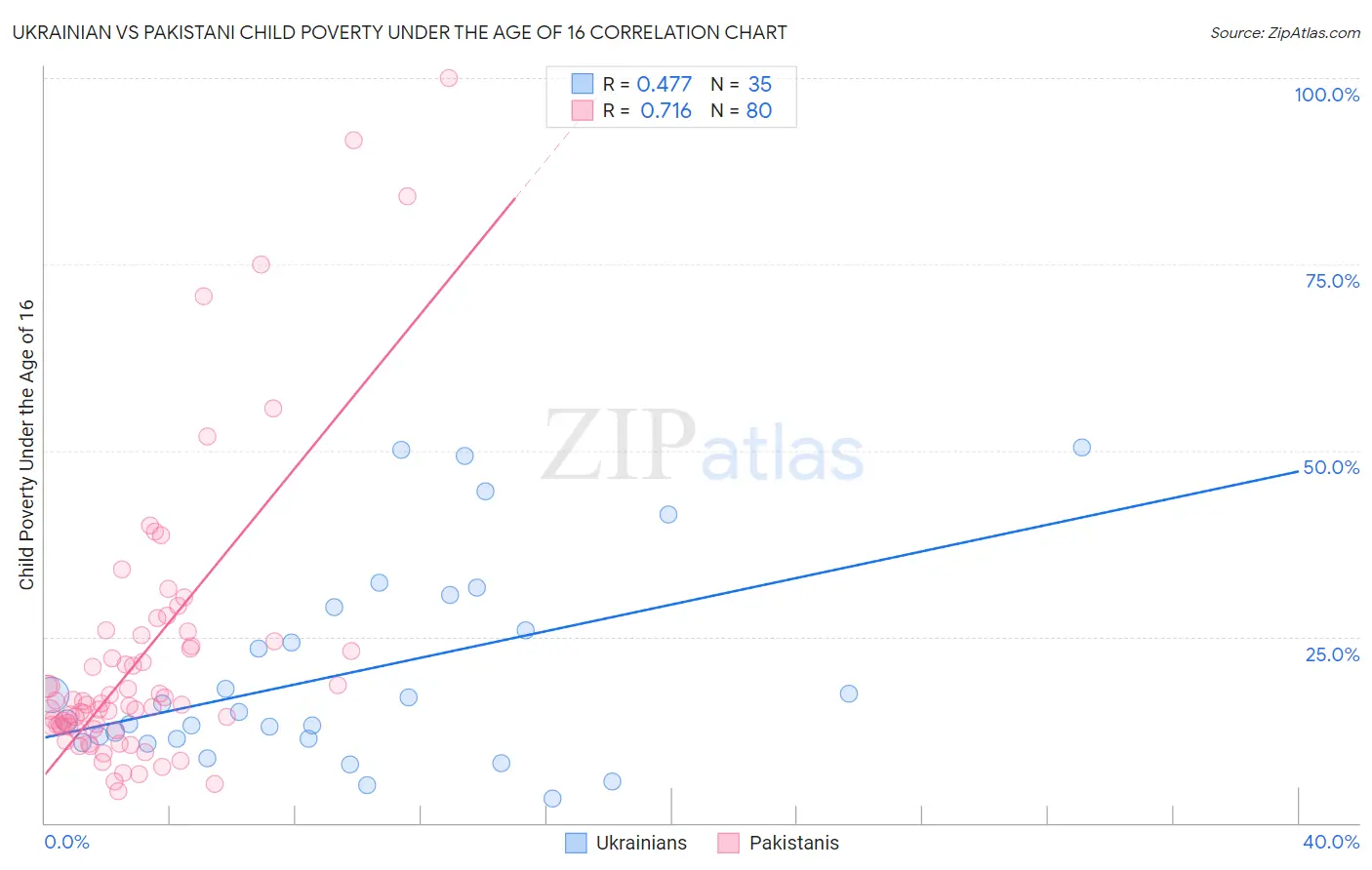 Ukrainian vs Pakistani Child Poverty Under the Age of 16