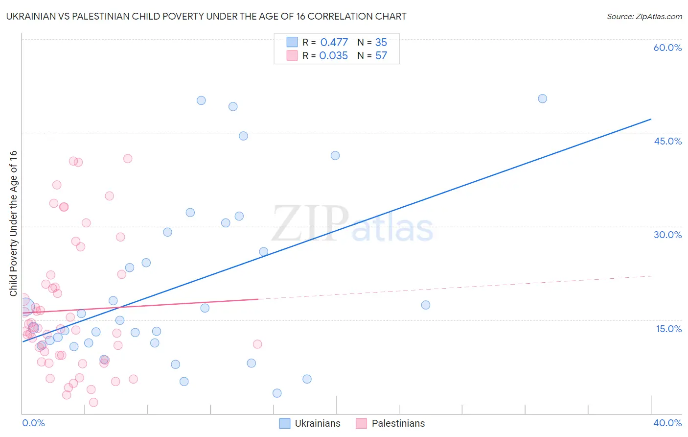 Ukrainian vs Palestinian Child Poverty Under the Age of 16