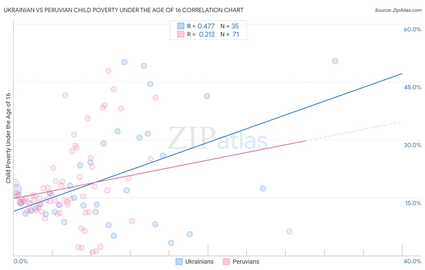 Ukrainian vs Peruvian Child Poverty Under the Age of 16