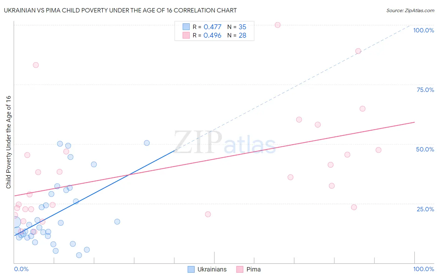 Ukrainian vs Pima Child Poverty Under the Age of 16